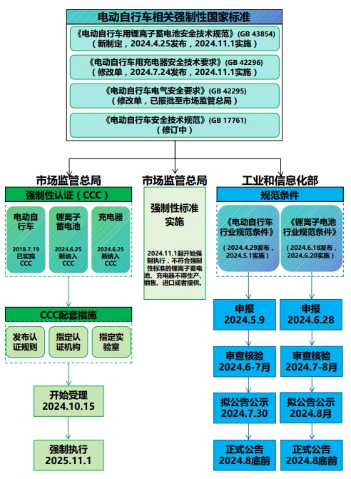 电动自行车强标实施流程图2.png